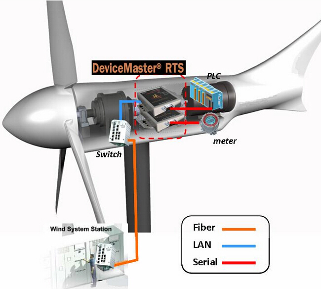 Application of Analytic Encoder in Wind Power Control System