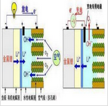 Lithium air battery electrode materials research breakthrough
