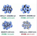 Comparison and Analysis of Conductive Materials for Conventional Lithium Batteries