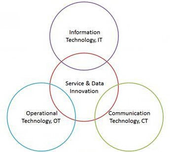 The Core Architecture of Industrial Internet