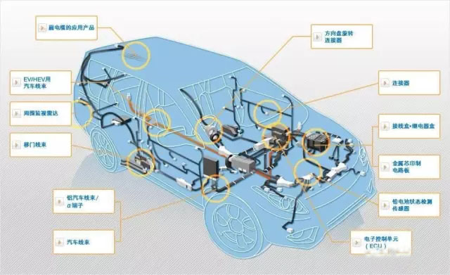 Principle of harness construction and key control points