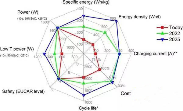 Power battery technology has developed to which step