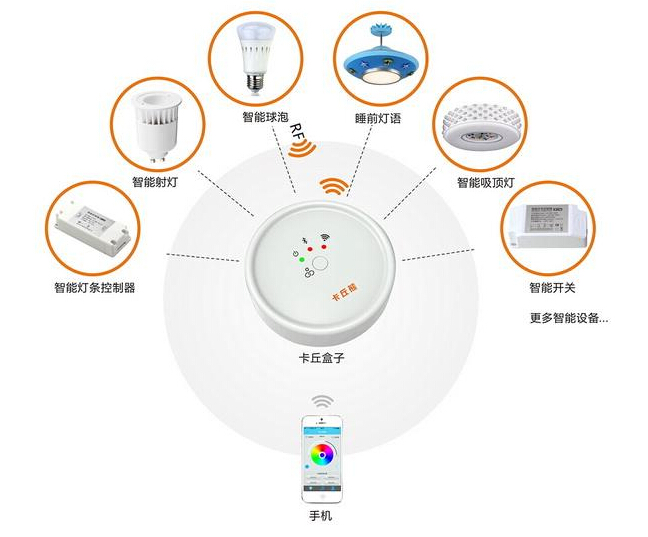 Intelligent Lighting Market Development Analysis