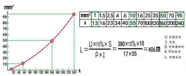 How much current can a 10 square copper wire carry?