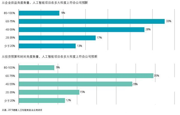 91% of artificial intelligence projects did not meet expectations